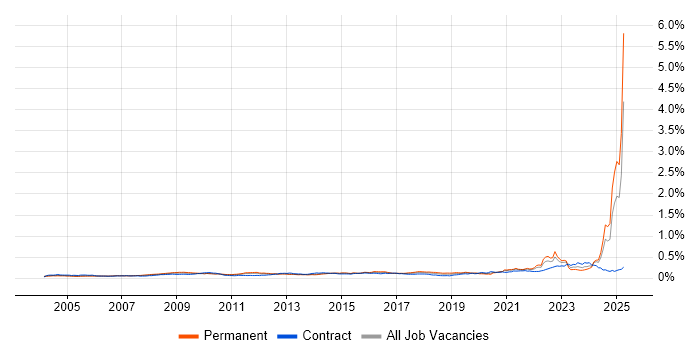 Job vacancy trend for Verification and Validation in England Job vacancy trend for Verification and Validation in England