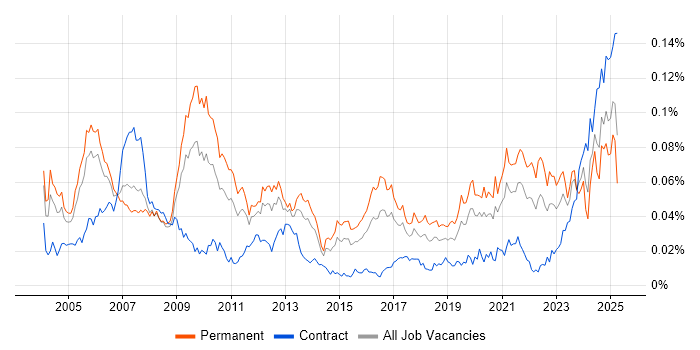 Job vacancy trend for Verilog in England Job vacancy trend for Verilog in England