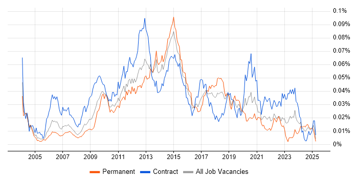 Job vacancy trend for Verint in England Job vacancy trend for Verint in England