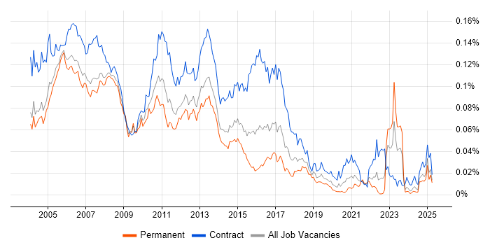Job vacancy trend for Veritas Cluster Server in England