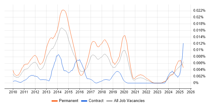 Job vacancy trend for Veritas eDiscovery in England Job vacancy trend for Veritas eDiscovery in England