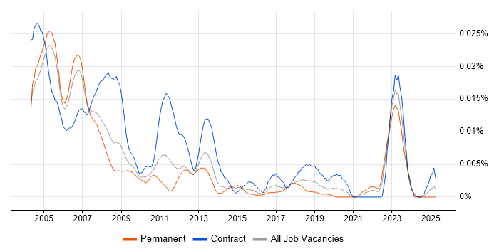 Job vacancy trend for Veritas Engineer in England Job vacancy trend for Veritas Engineer in England