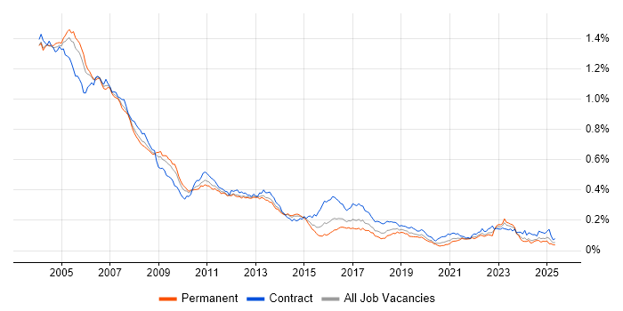 Job vacancy trend for Veritas in England Job vacancy trend for Veritas in England
