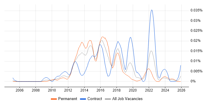 Vermilion job vacancy trend in England