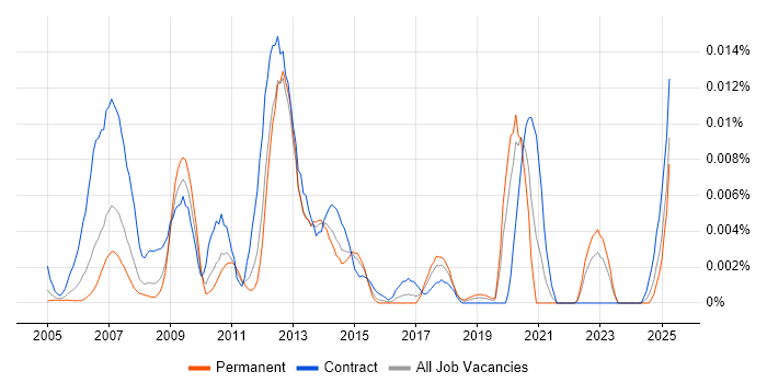 Job vacancy trend for VersaTest in England Job vacancy trend for VersaTest in England