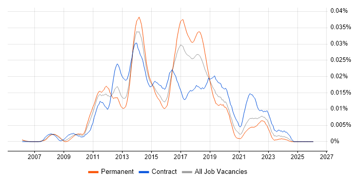 VersionOne job vacancy trend in England