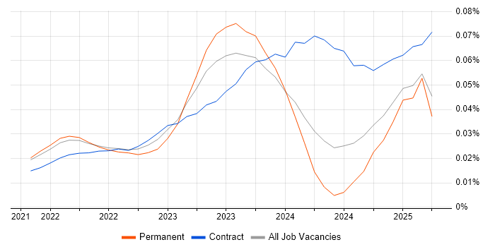 Job vacancy trend for Vertex AI in England