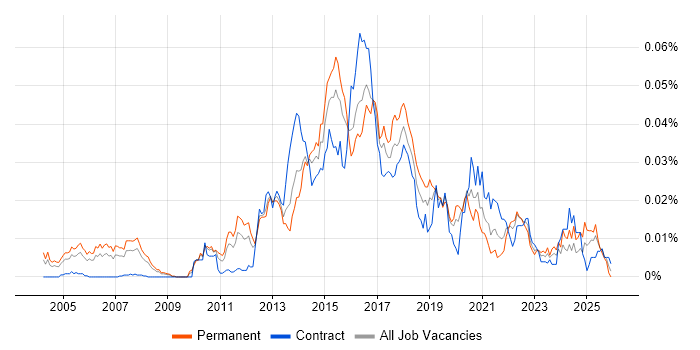 Vertica job vacancy trend in England