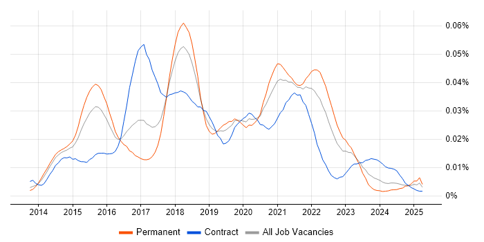 Job vacancy trend for Vert.x in England Job vacancy trend for Vert.x in England