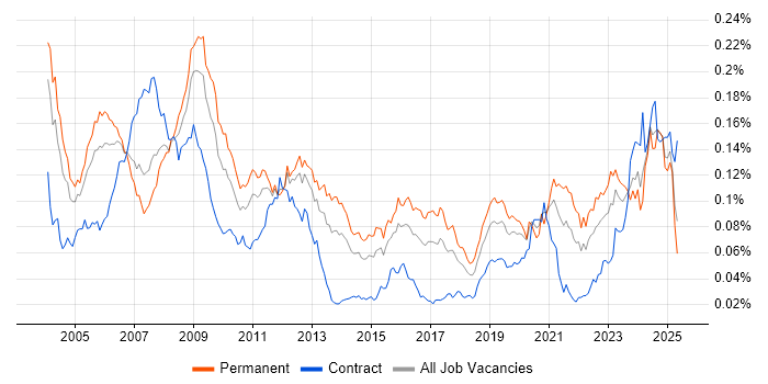 Job vacancy trend for VHDL in England Job vacancy trend for VHDL in England