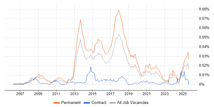 Video Advertising job vacancy trend in England