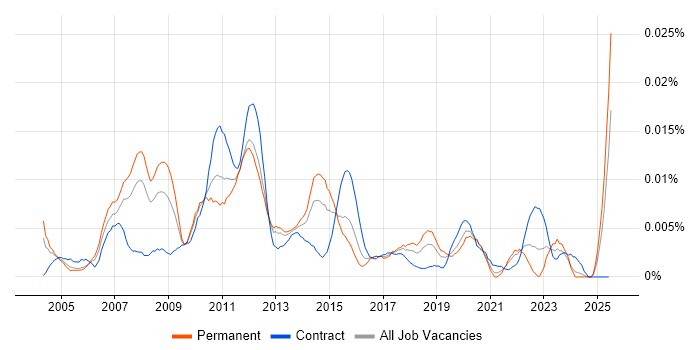 Job vacancy trend for Video Conferencing Engineer in England Job vacancy trend for Video Conferencing Engineer in England