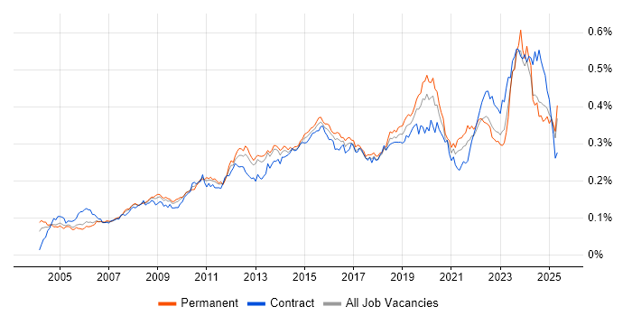 Job vacancy trend for Video Conferencing in England Job vacancy trend for Video Conferencing in England