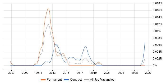 Video Content Ingestion job vacancy trend in England