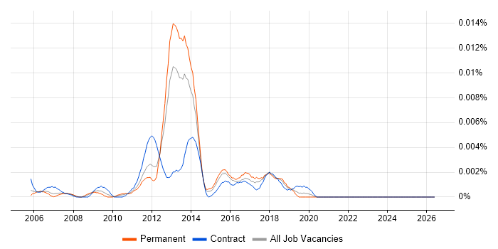 Video Content Management job vacancy trend in England