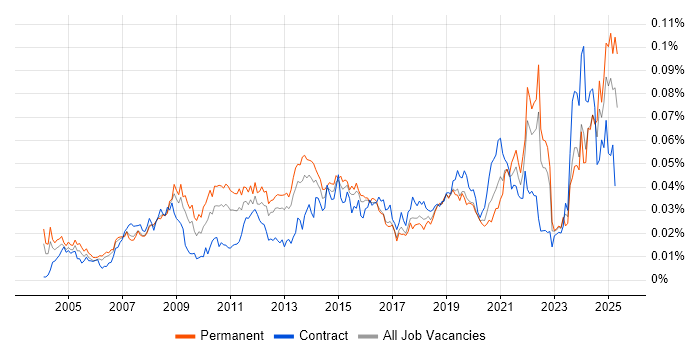 Job vacancy trend for Video Editing in England Job vacancy trend for Video Editing in England