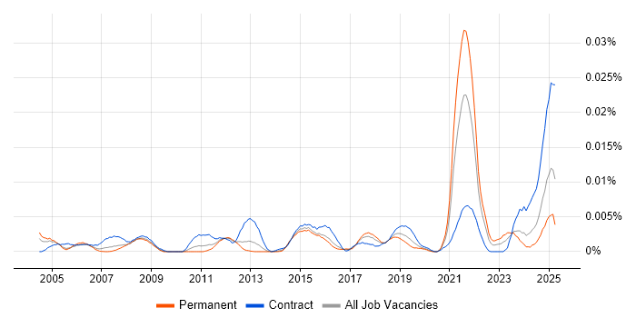 Job vacancy trend for Video Editor in England Job vacancy trend for Video Editor in England
