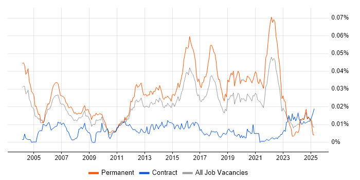 Job vacancy trend for Video Processing in England Job vacancy trend for Video Processing in England