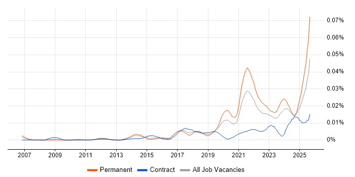 Job vacancy trend for Videography in England