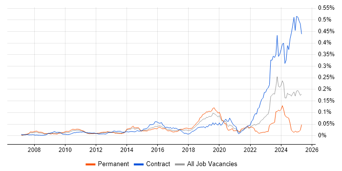Job vacancy trend for Virgin Media in England Job vacancy trend for Virgin Media in England