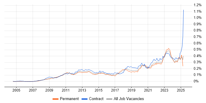 Job vacancy trend for Virtual Desktop in England