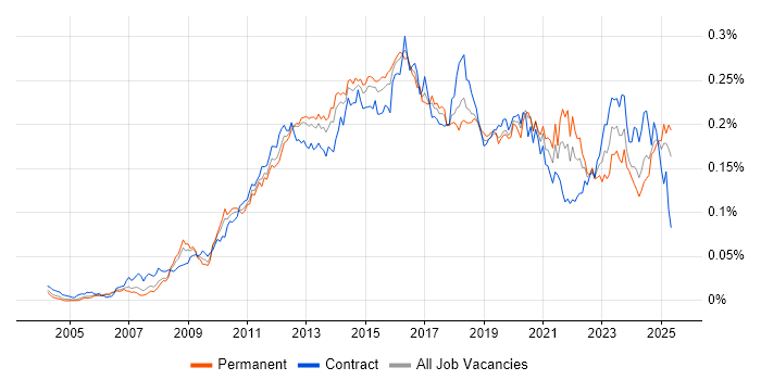 Job vacancy trend for Virtual Environments in England Job vacancy trend for Virtual Environments in England