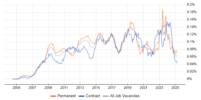 Job vacancy trend for Virtual Infrastructure in England