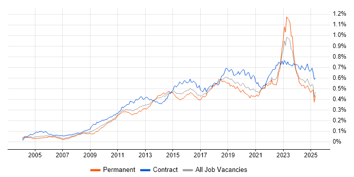 Job vacancy trend for Virtual Machines in England Job vacancy trend for Virtual Machines in England