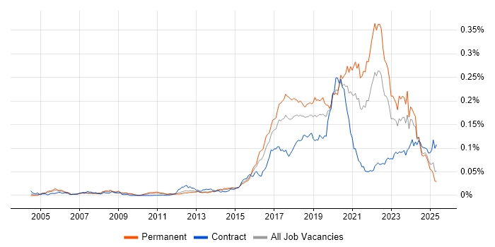 Job vacancy trend for Virtual Reality in England Job vacancy trend for Virtual Reality in England