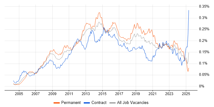 Job vacancy trend for Virtual Servers in England Job vacancy trend for Virtual Servers in England