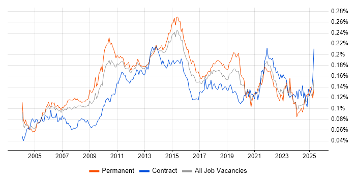Job vacancy trend for Virtual Team Management in England