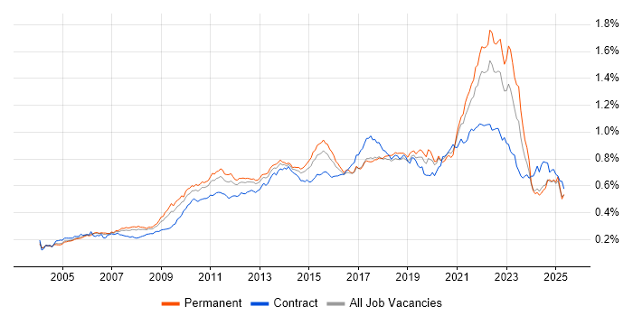Job vacancy trend for Virtual Team in England Job vacancy trend for Virtual Team in England