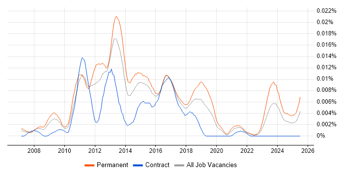 Job vacancy trend for Virtualisation Administrator in England