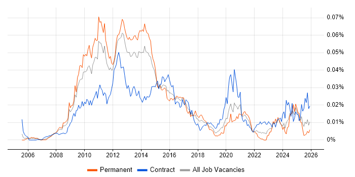 Virtualisation Architect job vacancy trend in England