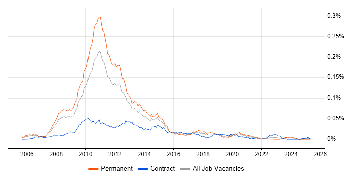 Job vacancy trend for Virtualisation Consultant in England Job vacancy trend for Virtualisation Consultant in England
