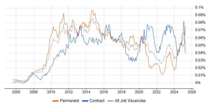 Job vacancy trend for Virtualisation Engineer in England Job vacancy trend for Virtualisation Engineer in England