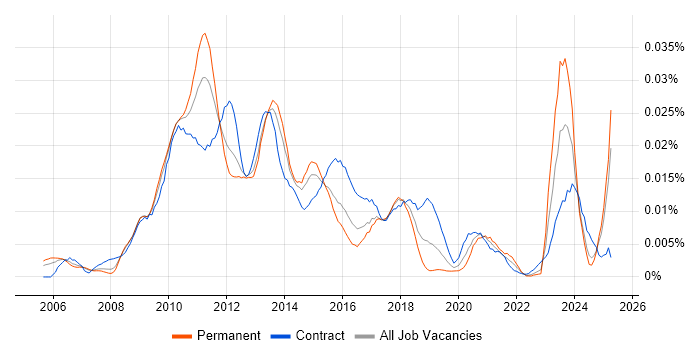 Job vacancy trend for Virtualisation Specialist in England Job vacancy trend for Virtualisation Specialist in England