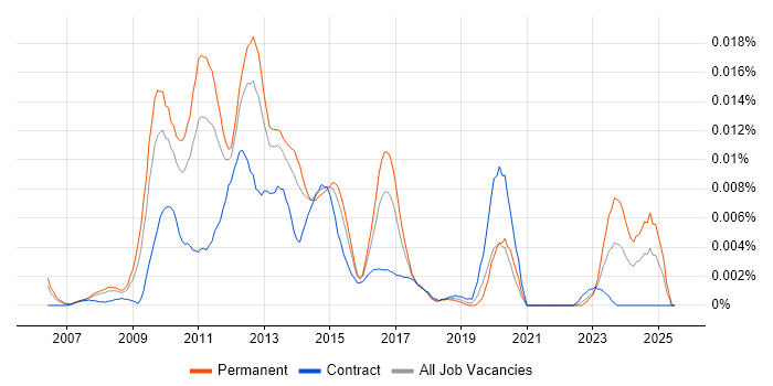 Job vacancy trend for Virtualisation Technical Architect in England Job vacancy trend for Virtualisation Technical Architect in England