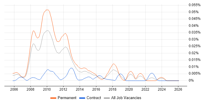 Virtualisation Technical Consultant job vacancy trend in England