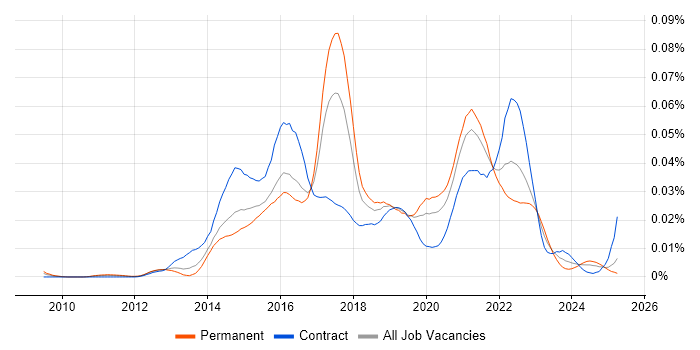 Job vacancy trend for Visual Analytics in England Job vacancy trend for Visual Analytics in England