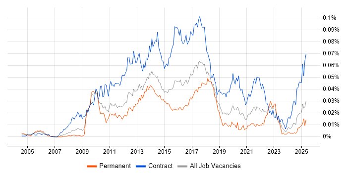 Job vacancy trend for Visual Designer in England Job vacancy trend for Visual Designer in England