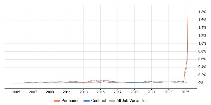 Job vacancy trend for Visual Effects in England Job vacancy trend for Visual Effects in England