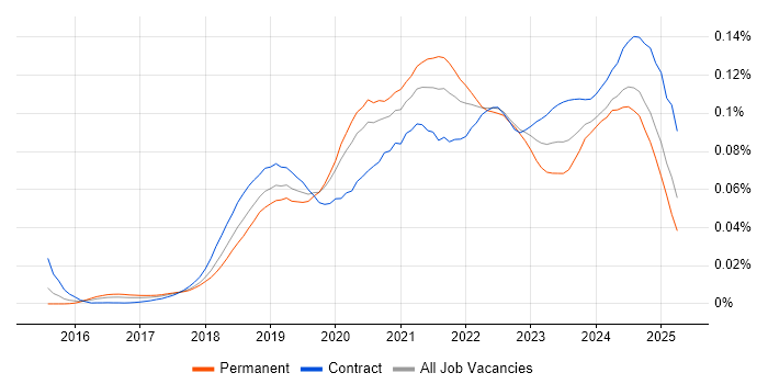 Job vacancy trend for Visual Studio Code in England Job vacancy trend for Visual Studio Code in England