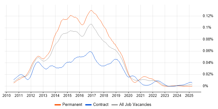 Job vacancy trend for Visual Studio Coded UI in England Job vacancy trend for Visual Studio Coded UI in England