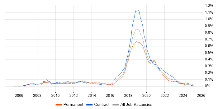 Job vacancy trend for Visual Studio Team System in England Job vacancy trend for Visual Studio Team System in England