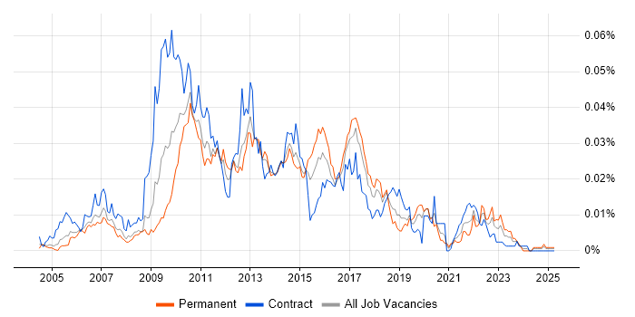 Job vacancy trend for Visual Studio Tools for Office in England Job vacancy trend for Visual Studio Tools for Office in England