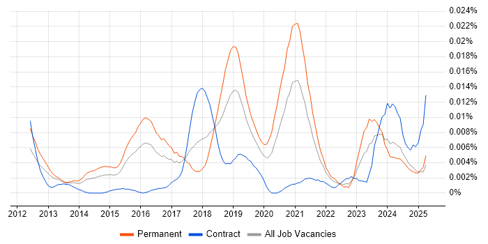 Job vacancy trend for Visual Website Optimizer in England Job vacancy trend for Visual Website Optimizer in England