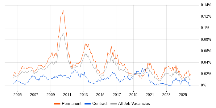 Visualfiles job vacancy trend in England