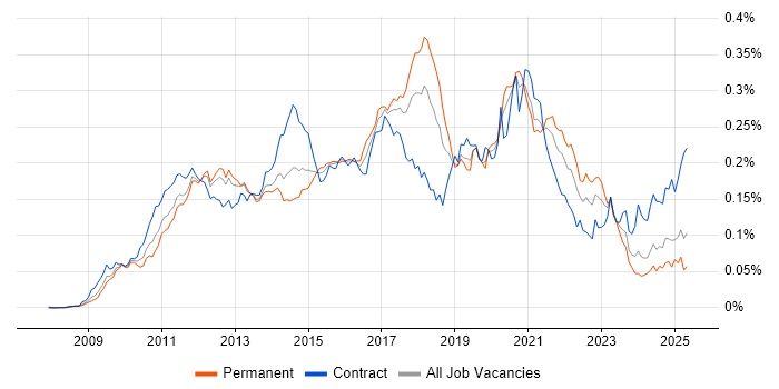 Job vacancy trend for Visualforce in England Job vacancy trend for Visualforce in England