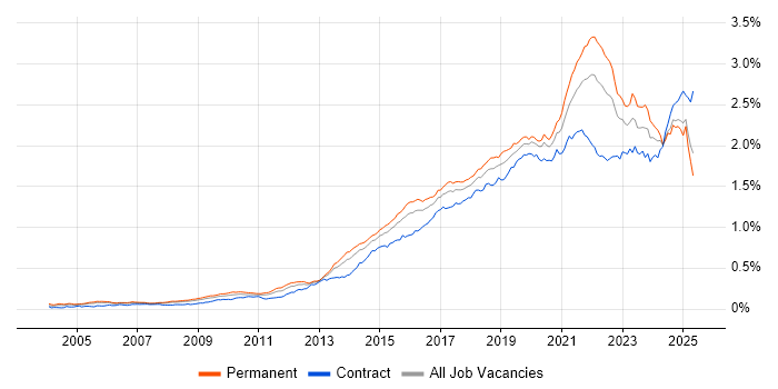 Job vacancy trend for Visualisation in England Job vacancy trend for Visualisation in England